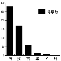 グラフにするとこんなですが。左から石原慎太郎、浅野史郎、吉田万三、黒川紀章、ドクター中松、で外山恒一です。