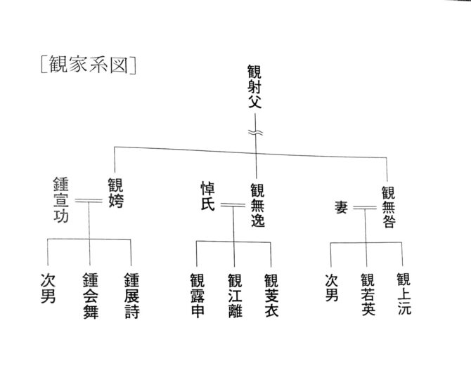 陸秋槎『元年春之祭』（早川書房）所収の家系図